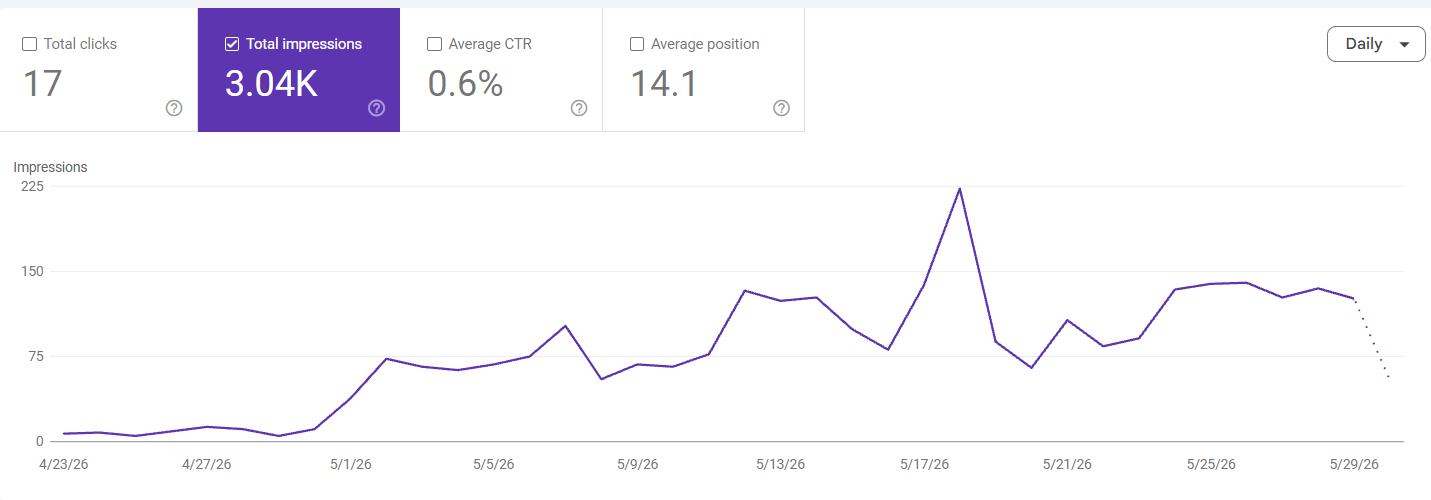 Google Search Console impressions chart for lifecirclecenter.com showing growth from 8 to 120 plus daily impressions in five weeks