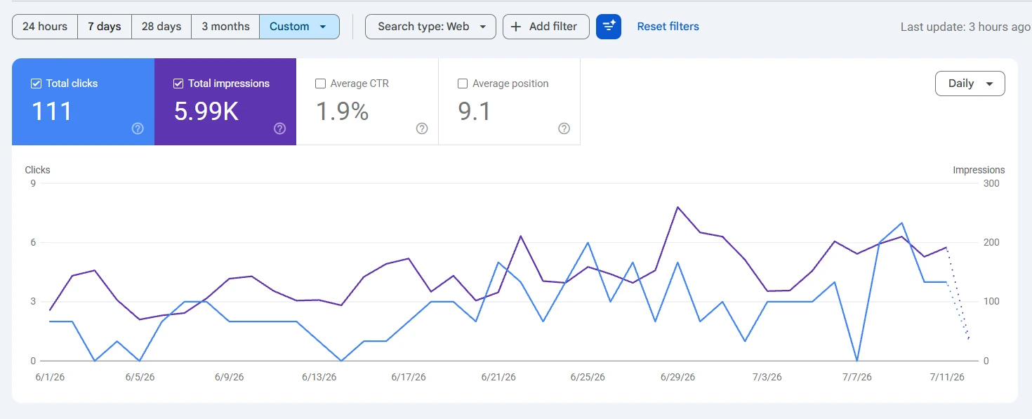 Google Search Console performance screenshot for crawfweir.com.au after HarborVisibility