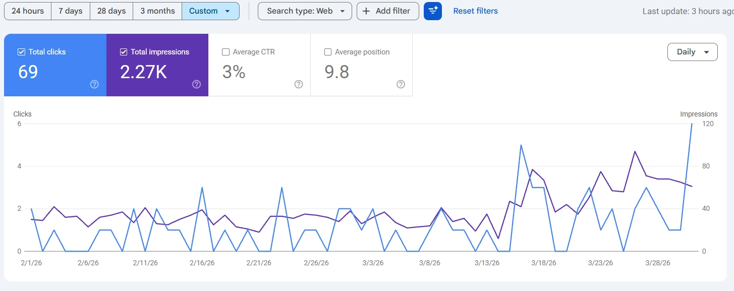 Google Search Console performance screenshot for crawfweir.com.au before HarborVisibility