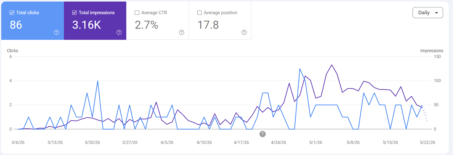 Tali Uribe GSC data after HarborVisibility implementation
