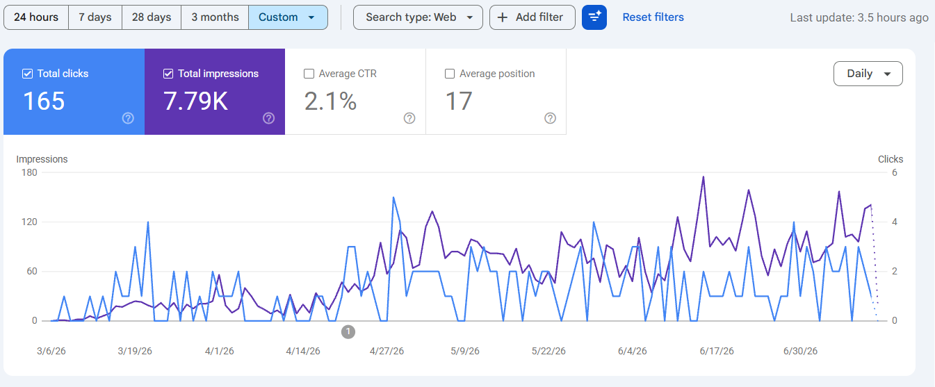 Google Search Console performance screenshot for talipsicologa.com after HarborVisibility