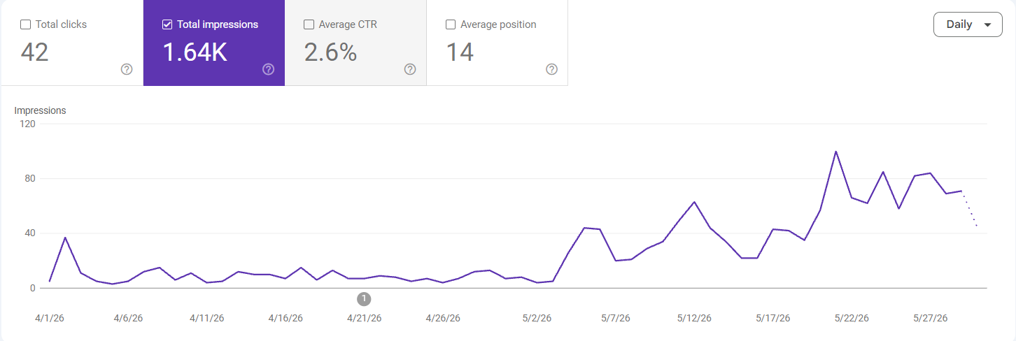 Google Search Console impressions chart for alchemypsychotherapy.com showing growth from under 10 to 70 plus daily impressions in five weeks